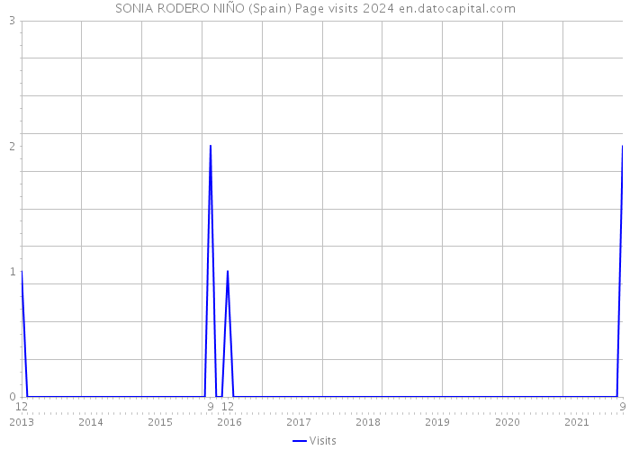 SONIA RODERO NIÑO (Spain) Page visits 2024 