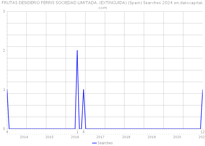 FRUTAS DESIDERIO FERRIS SOCIEDAD LIMITADA. (EXTINGUIDA) (Spain) Searches 2024 