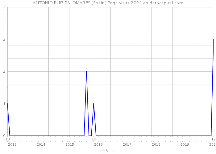 ANTONIO RUIZ PALOMARES (Spain) Page visits 2024 