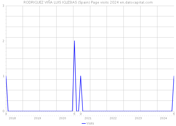 RODRIGUEZ VIÑA LUIS IGLESIAS (Spain) Page visits 2024 