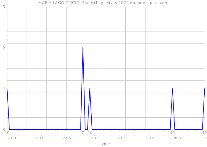 MARIA LAGO OTERO (Spain) Page visits 2024 