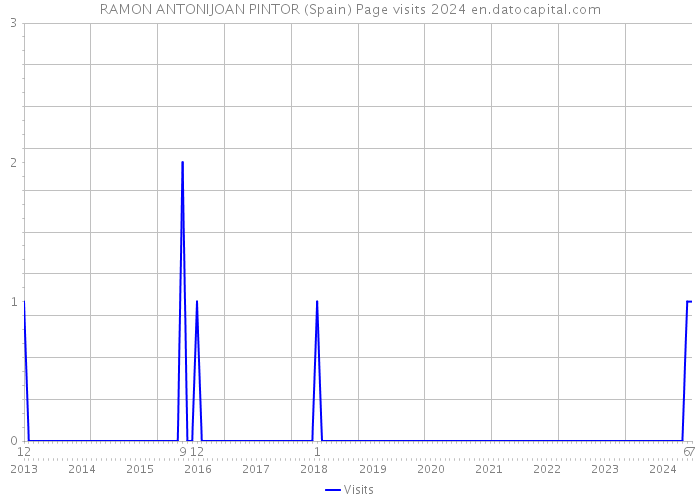 RAMON ANTONIJOAN PINTOR (Spain) Page visits 2024 