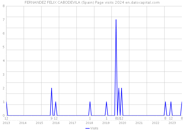 FERNANDEZ FELIX CABODEVILA (Spain) Page visits 2024 