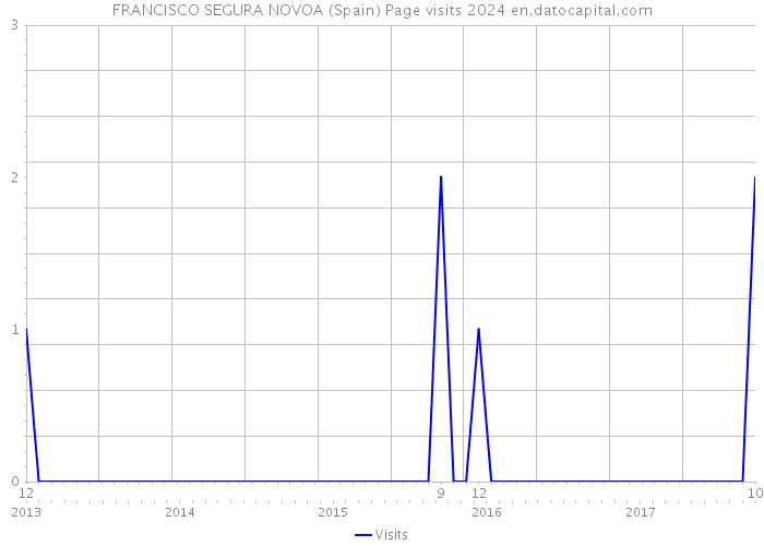 FRANCISCO SEGURA NOVOA (Spain) Page visits 2024 