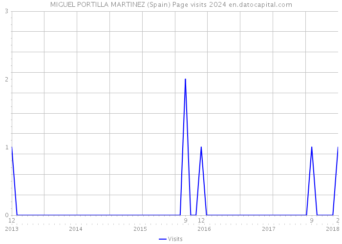 MIGUEL PORTILLA MARTINEZ (Spain) Page visits 2024 