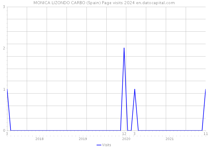 MONICA LIZONDO CARBO (Spain) Page visits 2024 