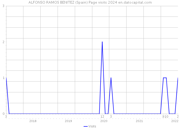 ALFONSO RAMOS BENITEZ (Spain) Page visits 2024 