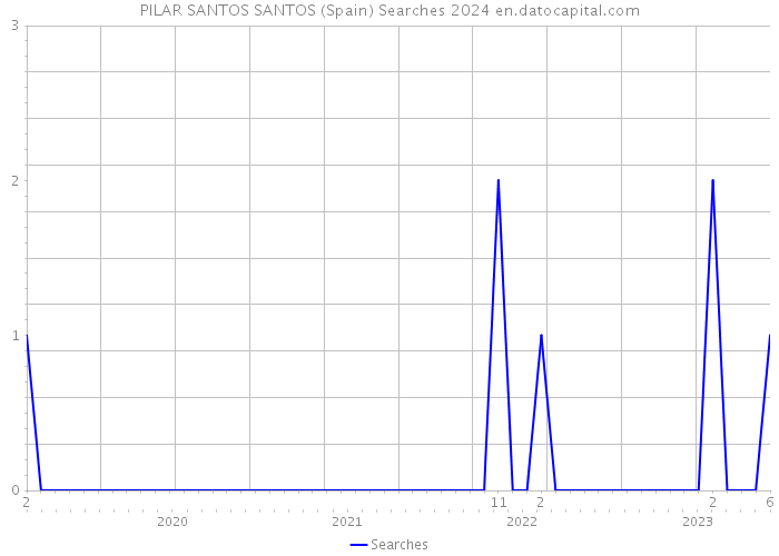 PILAR SANTOS SANTOS (Spain) Searches 2024 