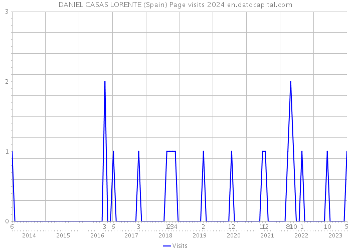 DANIEL CASAS LORENTE (Spain) Page visits 2024 