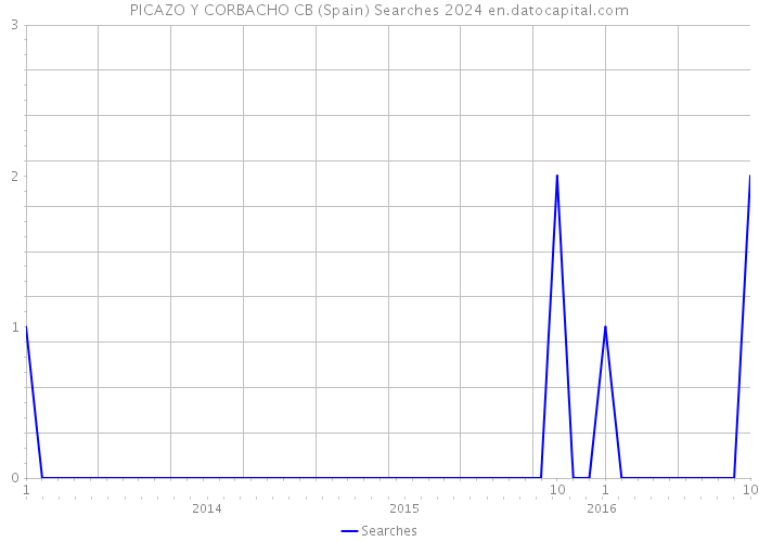 PICAZO Y CORBACHO CB (Spain) Searches 2024 