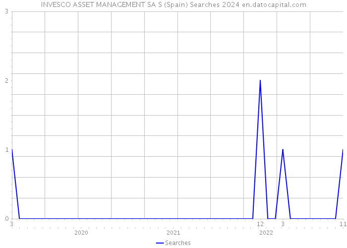 INVESCO ASSET MANAGEMENT SA S (Spain) Searches 2024 