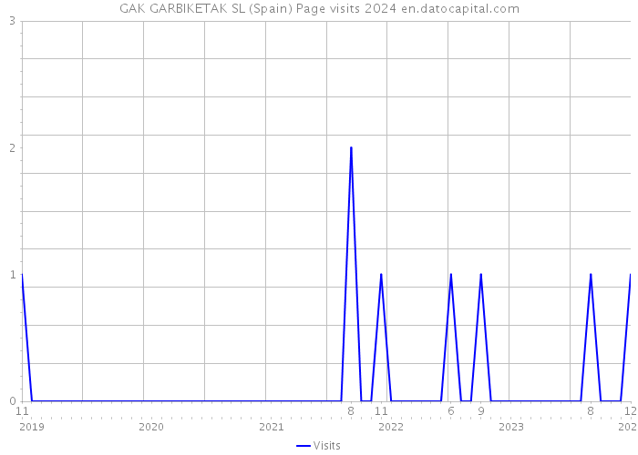 GAK GARBIKETAK SL (Spain) Page visits 2024 