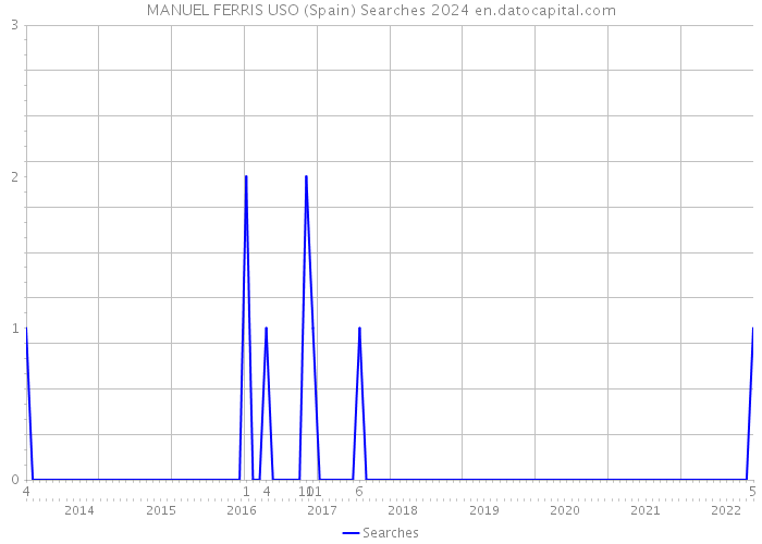 MANUEL FERRIS USO (Spain) Searches 2024 