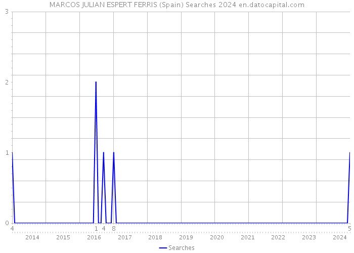 MARCOS JULIAN ESPERT FERRIS (Spain) Searches 2024 