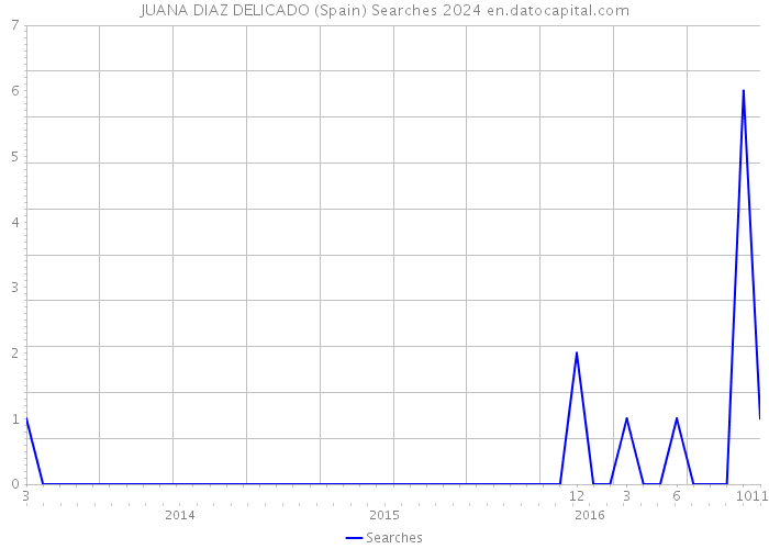 JUANA DIAZ DELICADO (Spain) Searches 2024 