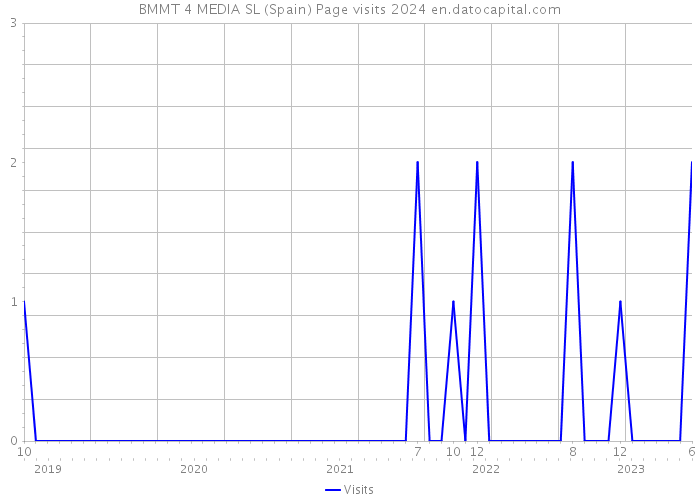 BMMT 4 MEDIA SL (Spain) Page visits 2024 