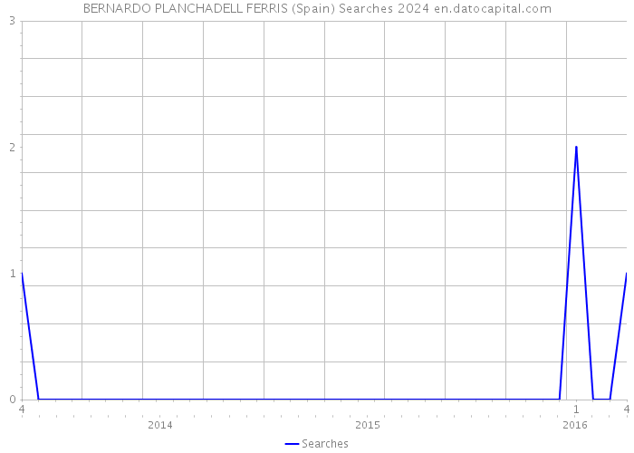 BERNARDO PLANCHADELL FERRIS (Spain) Searches 2024 