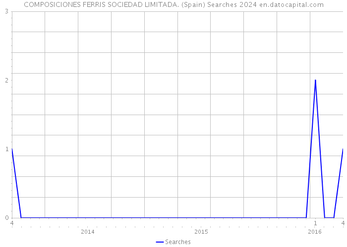 COMPOSICIONES FERRIS SOCIEDAD LIMITADA. (Spain) Searches 2024 