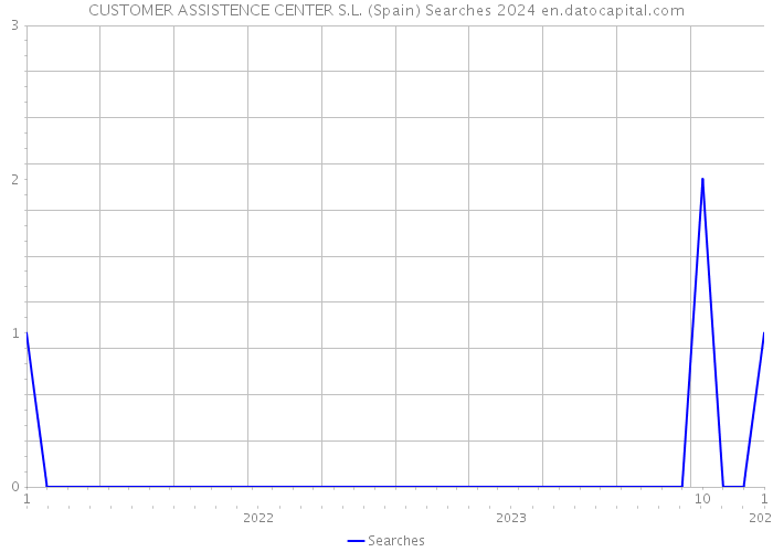 CUSTOMER ASSISTENCE CENTER S.L. (Spain) Searches 2024 