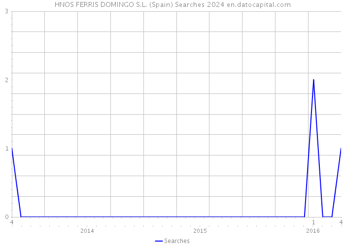 HNOS FERRIS DOMINGO S.L. (Spain) Searches 2024 