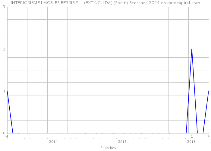 INTERIORISME I MOBLES FERRIS S.L. (EXTINGUIDA) (Spain) Searches 2024 