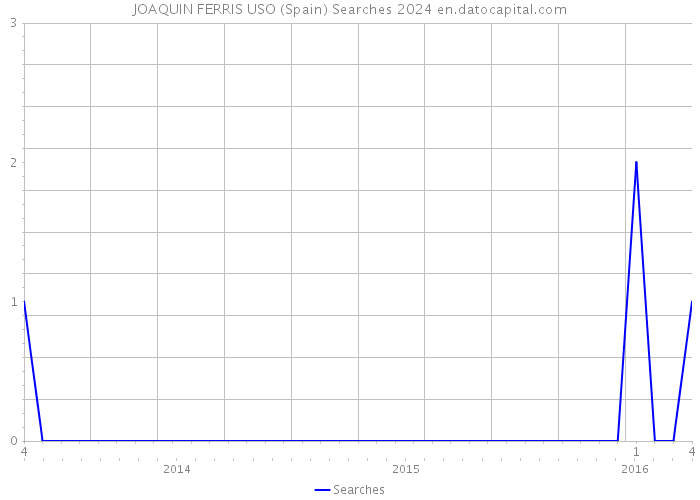 JOAQUIN FERRIS USO (Spain) Searches 2024 