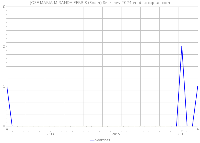 JOSE MARIA MIRANDA FERRIS (Spain) Searches 2024 