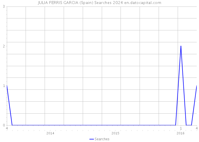 JULIA FERRIS GARCIA (Spain) Searches 2024 