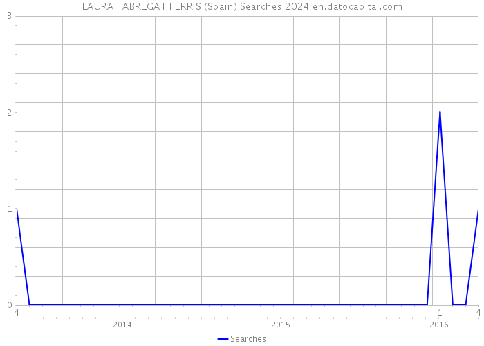 LAURA FABREGAT FERRIS (Spain) Searches 2024 