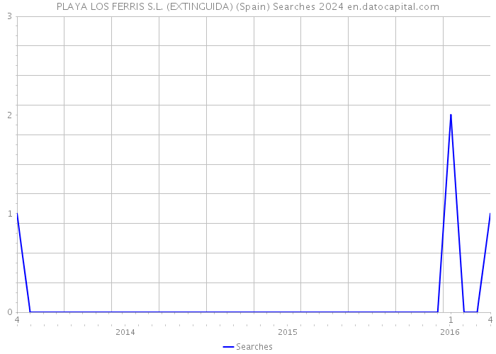 PLAYA LOS FERRIS S.L. (EXTINGUIDA) (Spain) Searches 2024 