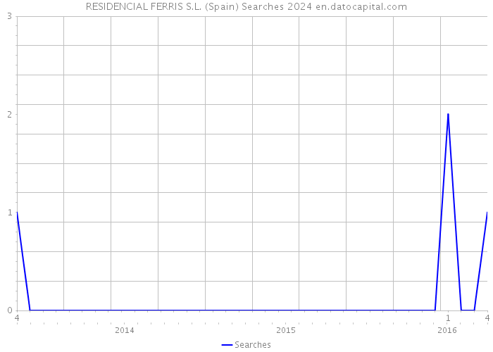 RESIDENCIAL FERRIS S.L. (Spain) Searches 2024 