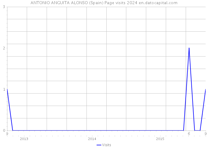 ANTONIO ANGUITA ALONSO (Spain) Page visits 2024 