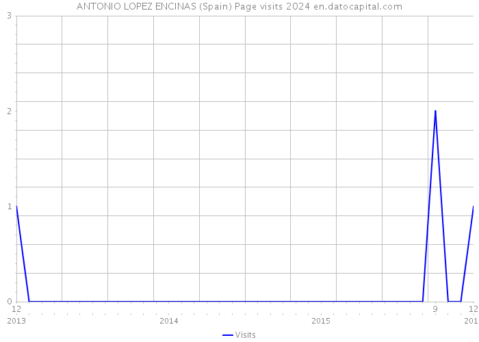 ANTONIO LOPEZ ENCINAS (Spain) Page visits 2024 