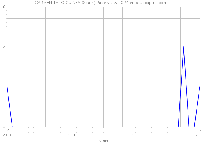 CARMEN TATO GUINEA (Spain) Page visits 2024 