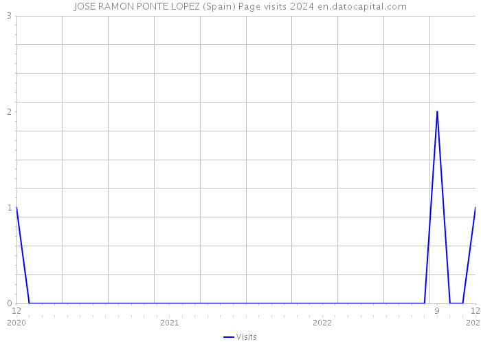 JOSE RAMON PONTE LOPEZ (Spain) Page visits 2024 