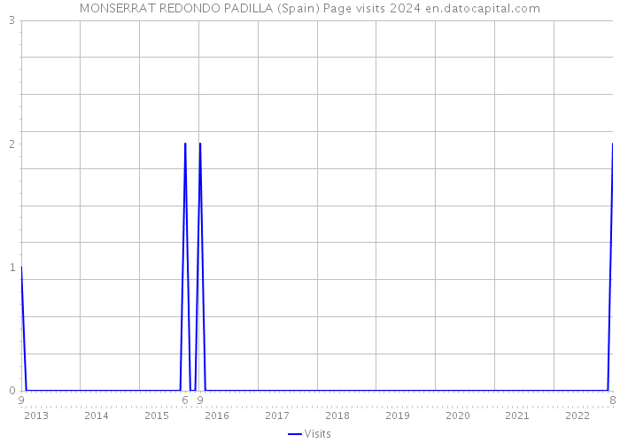 MONSERRAT REDONDO PADILLA (Spain) Page visits 2024 