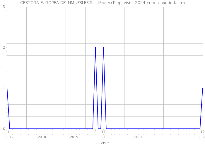GESTORA EUROPEA DE INMUEBLES S.L. (Spain) Page visits 2024 
