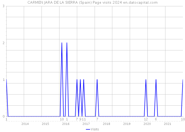 CARMEN JARA DE LA SIERRA (Spain) Page visits 2024 