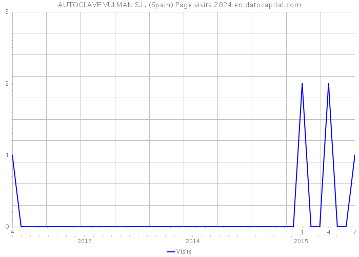 AUTOCLAVE VULMAN S.L. (Spain) Page visits 2024 