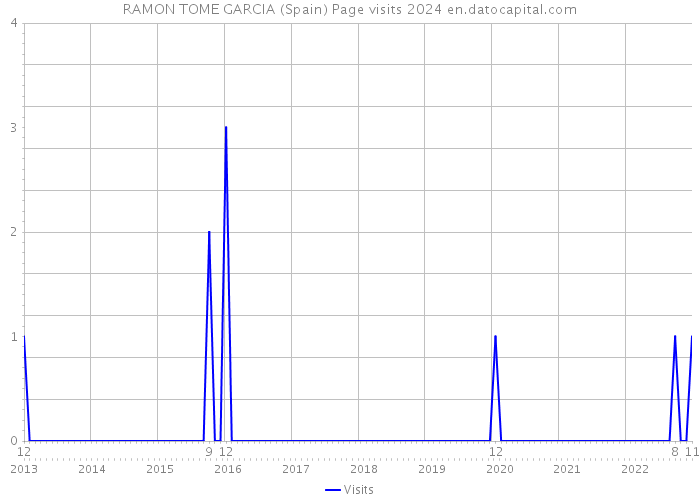 RAMON TOME GARCIA (Spain) Page visits 2024 
