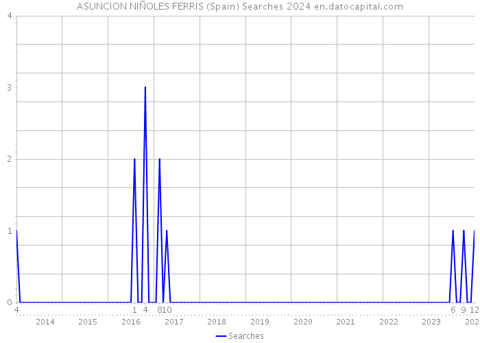 ASUNCION NIÑOLES FERRIS (Spain) Searches 2024 