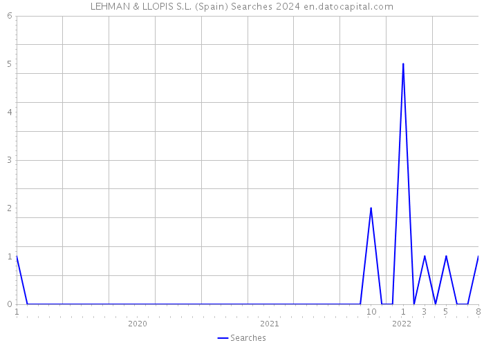 LEHMAN & LLOPIS S.L. (Spain) Searches 2024 