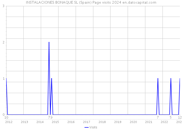 INSTALACIONES BONAQUE SL (Spain) Page visits 2024 