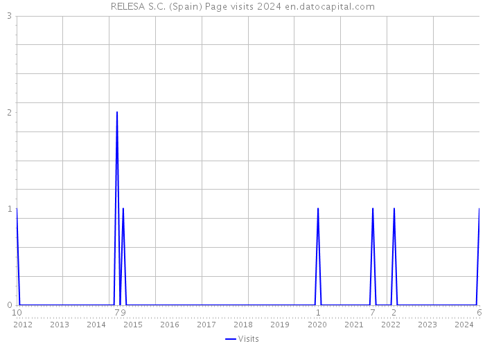 RELESA S.C. (Spain) Page visits 2024 