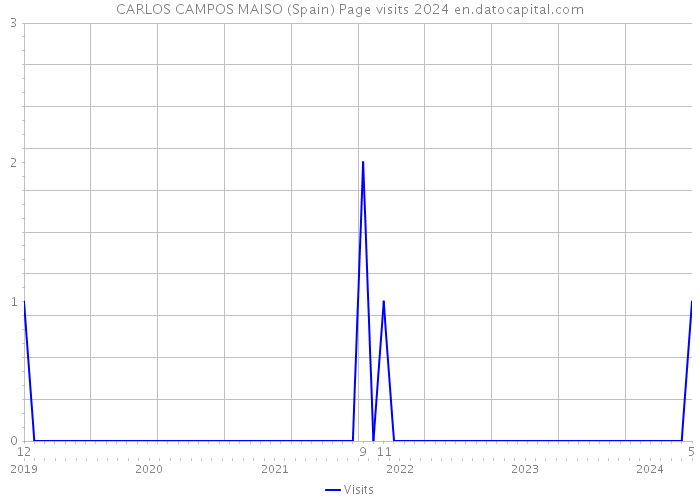 CARLOS CAMPOS MAISO (Spain) Page visits 2024 