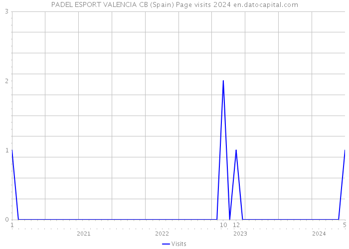 PADEL ESPORT VALENCIA CB (Spain) Page visits 2024 