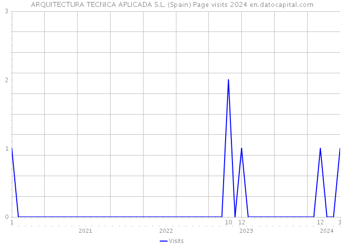 ARQUITECTURA TECNICA APLICADA S.L. (Spain) Page visits 2024 