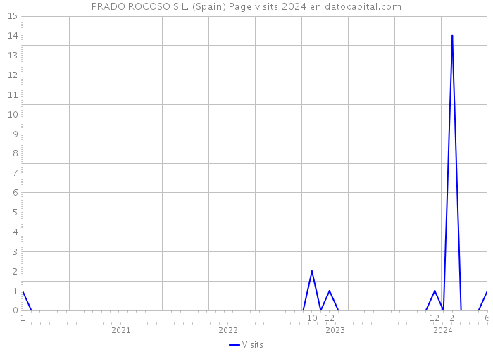 PRADO ROCOSO S.L. (Spain) Page visits 2024 