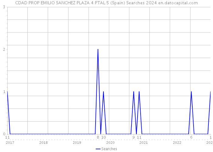 CDAD PROP EMILIO SANCHEZ PLAZA 4 PTAL 5 (Spain) Searches 2024 