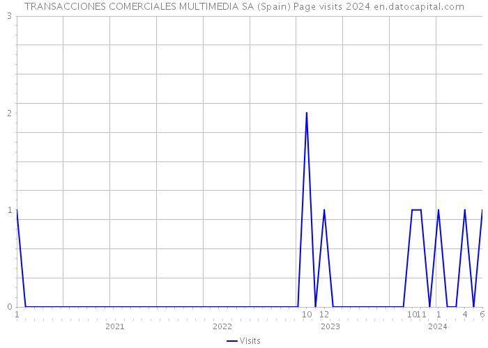 TRANSACCIONES COMERCIALES MULTIMEDIA SA (Spain) Page visits 2024 